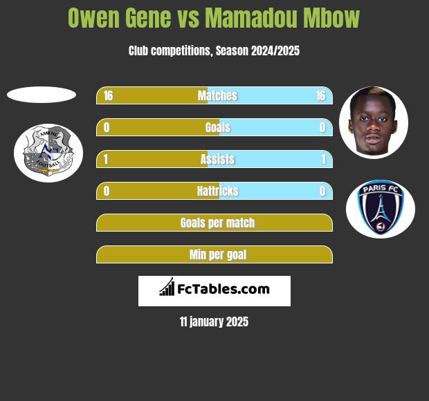 Owen Gene vs Mamadou Mbow h2h player stats