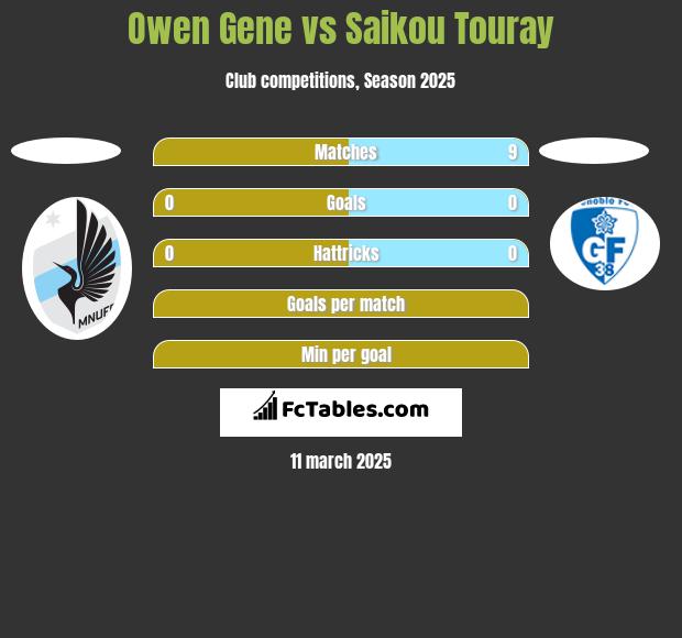 Owen Gene vs Saikou Touray h2h player stats