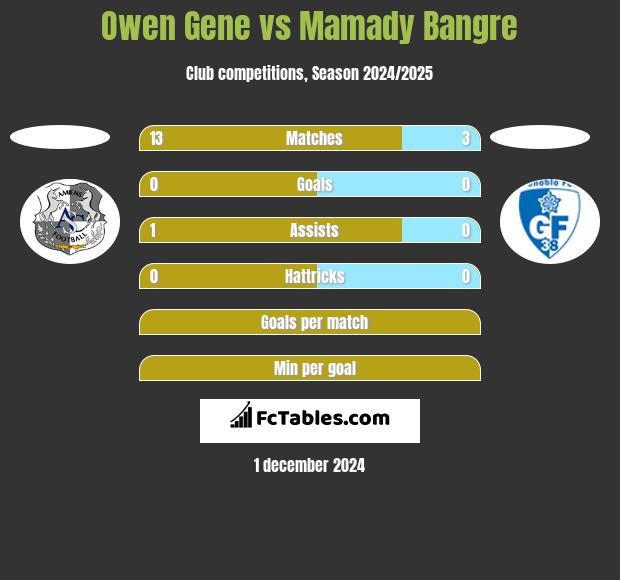 Owen Gene vs Mamady Bangre h2h player stats