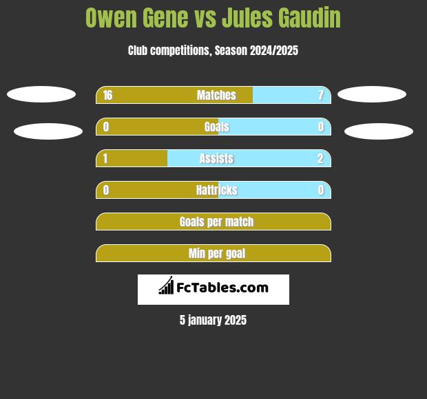 Owen Gene vs Jules Gaudin h2h player stats