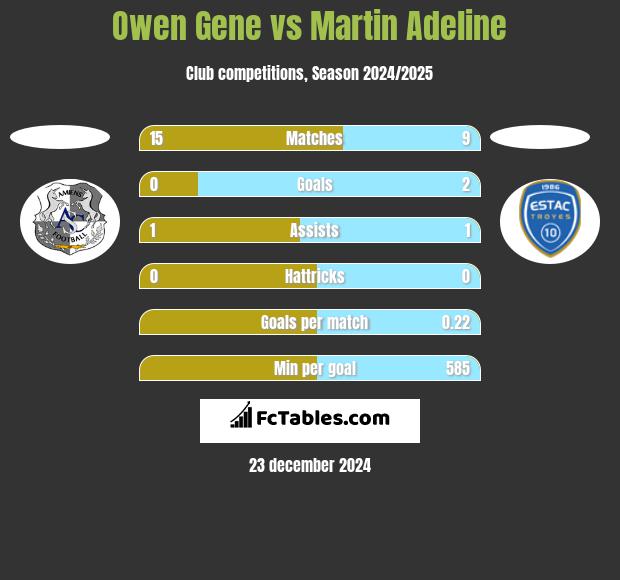 Owen Gene vs Martin Adeline h2h player stats