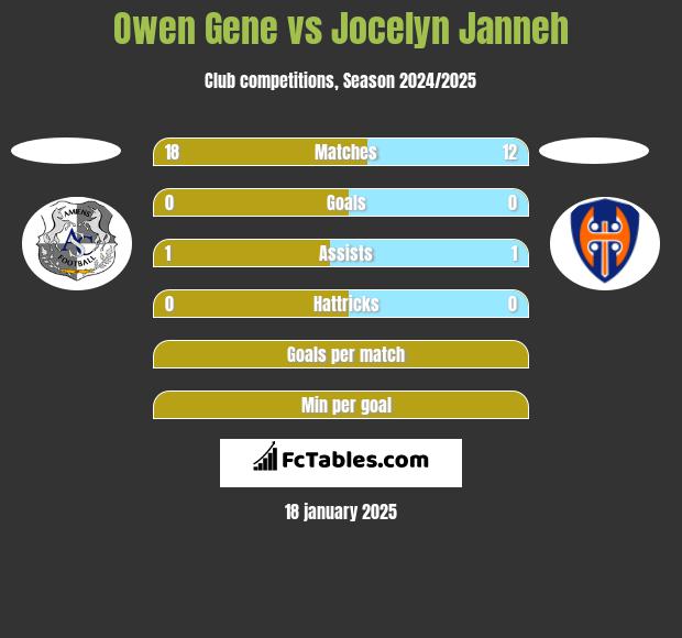 Owen Gene vs Jocelyn Janneh h2h player stats