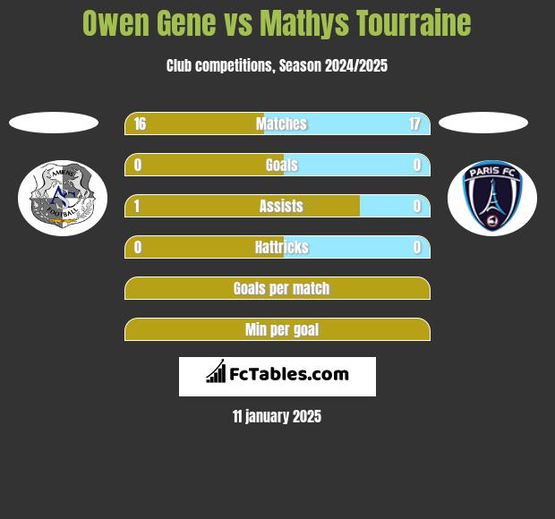 Owen Gene vs Mathys Tourraine h2h player stats