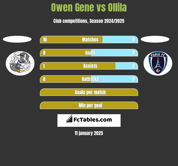 Owen Gene vs Ollila h2h player stats