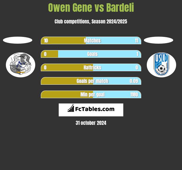 Owen Gene vs Bardeli h2h player stats