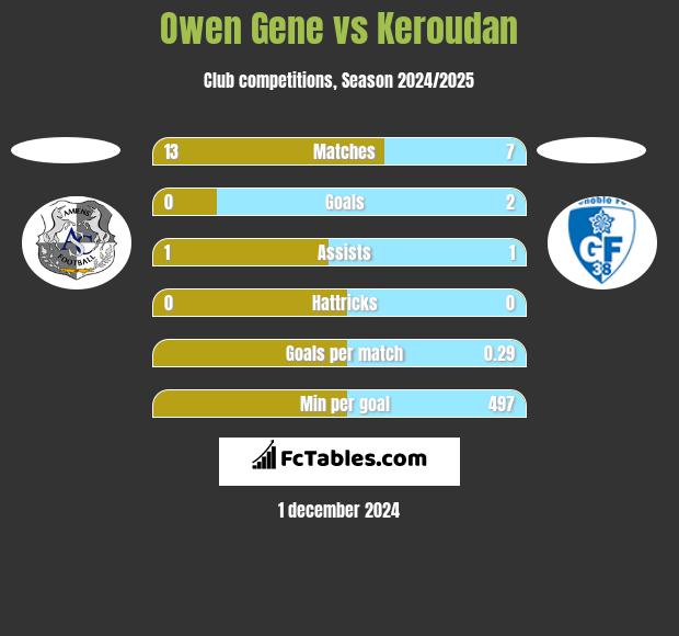 Owen Gene vs Keroudan h2h player stats