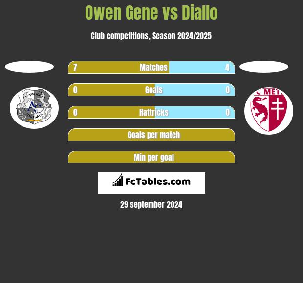 Owen Gene vs Diallo h2h player stats