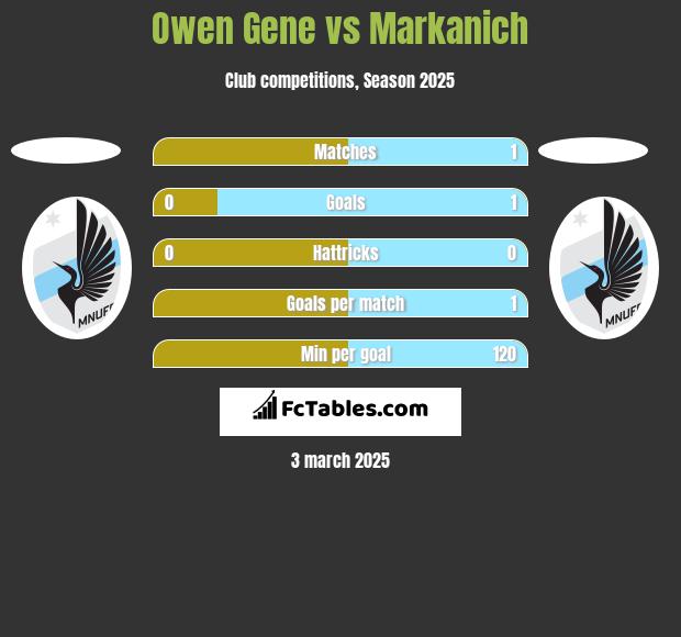 Owen Gene vs Markanich h2h player stats