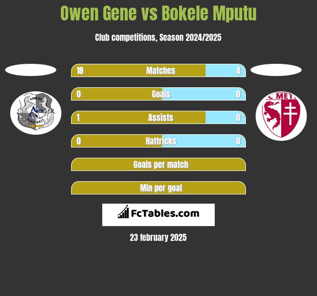 Owen Gene vs Bokele Mputu h2h player stats