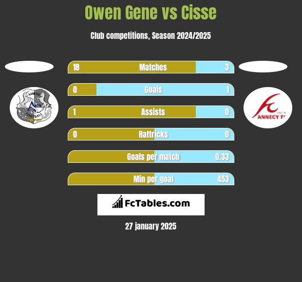 Owen Gene vs Cisse h2h player stats