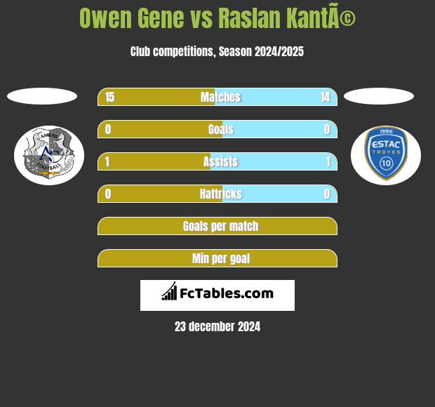 Owen Gene vs Raslan KantÃ© h2h player stats