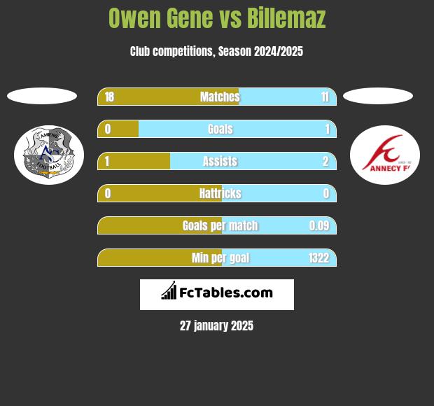 Owen Gene vs Billemaz h2h player stats