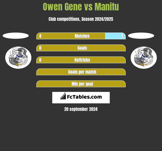 Owen Gene vs Manitu h2h player stats