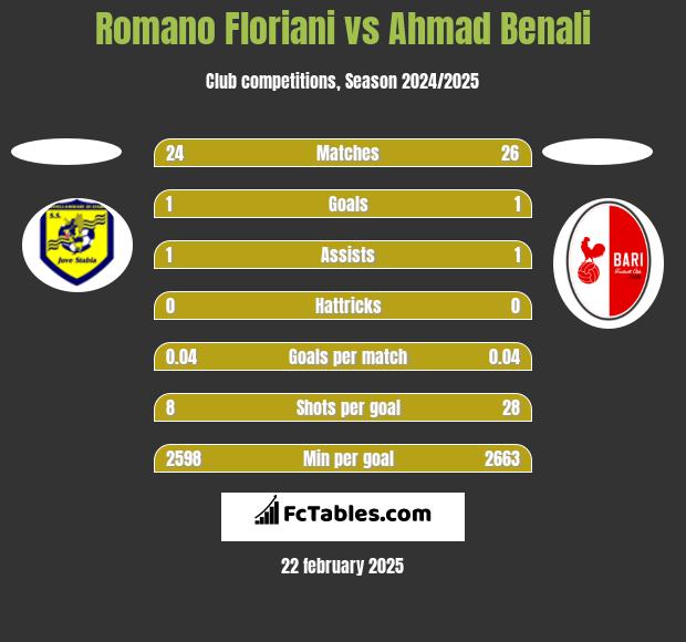 Romano Floriani vs Ahmad Benali h2h player stats