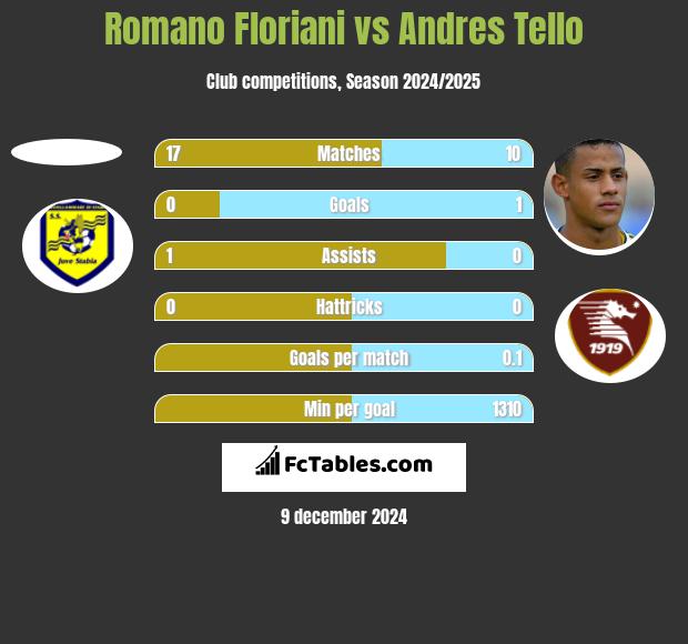 Romano Floriani vs Andres Tello h2h player stats