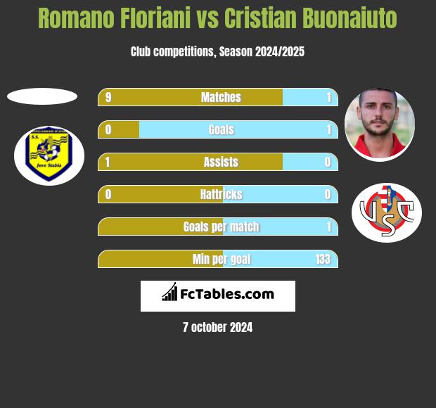 Romano Floriani vs Cristian Buonaiuto h2h player stats