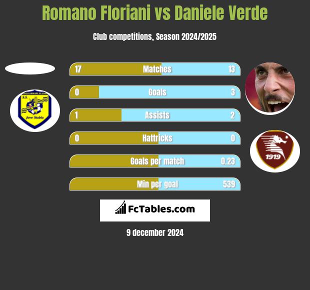 Romano Floriani vs Daniele Verde h2h player stats