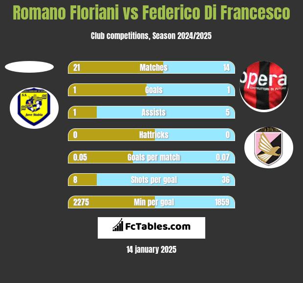 Romano Floriani vs Federico Di Francesco h2h player stats