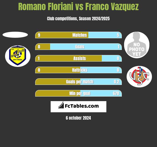 Romano Floriani vs Franco Vazquez h2h player stats