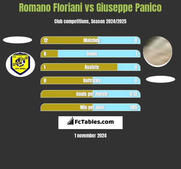 Romano Floriani vs Giuseppe Panico h2h player stats