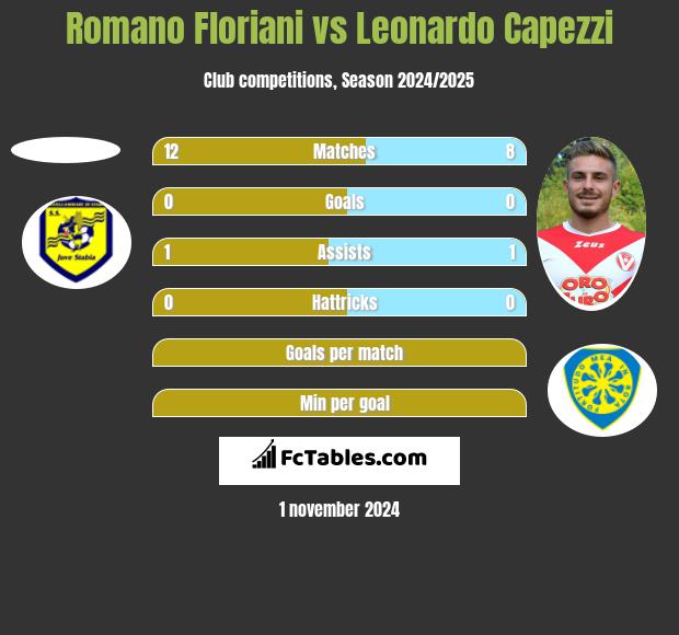 Romano Floriani vs Leonardo Capezzi h2h player stats