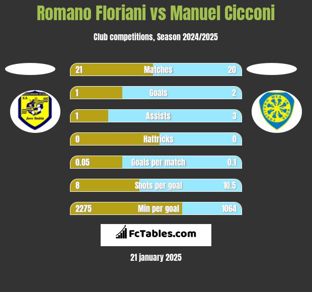 Romano Floriani vs Manuel Cicconi h2h player stats