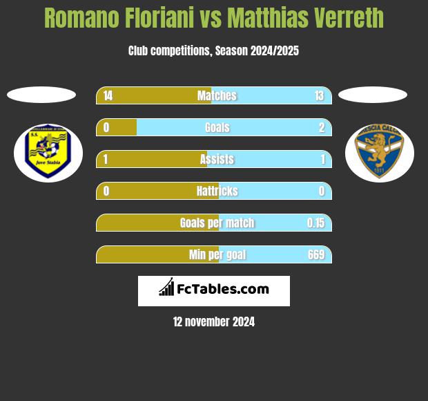 Romano Floriani vs Matthias Verreth h2h player stats