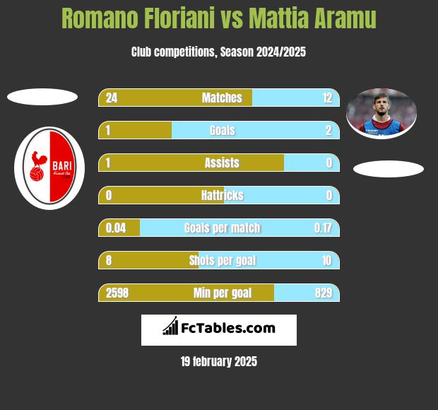 Romano Floriani vs Mattia Aramu h2h player stats