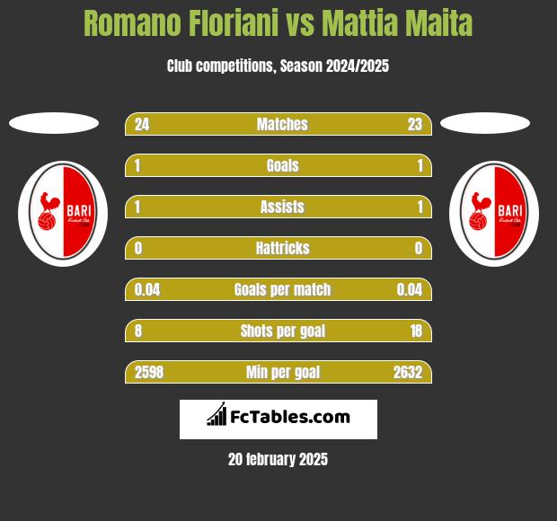 Romano Floriani vs Mattia Maita h2h player stats