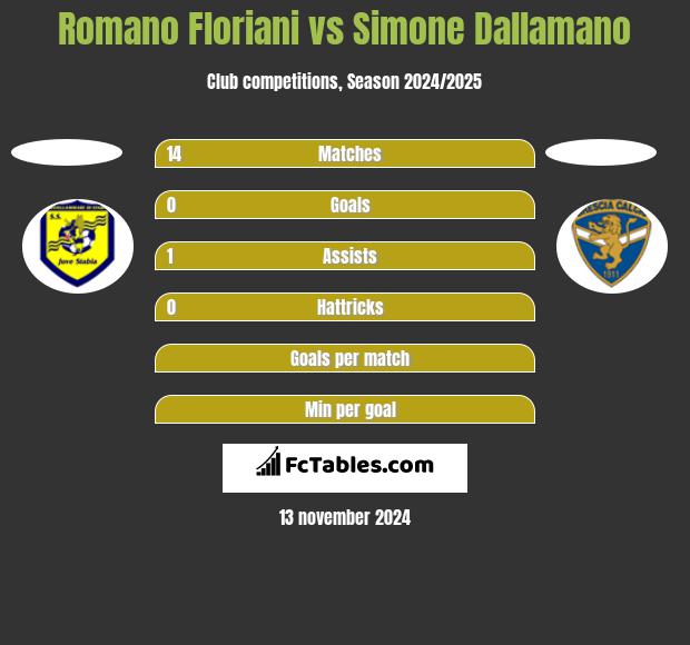 Romano Floriani vs Simone Dallamano h2h player stats