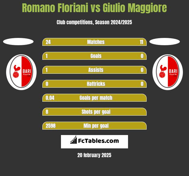 Romano Floriani vs Giulio Maggiore h2h player stats