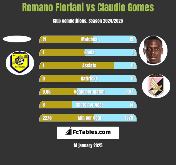 Romano Floriani vs Claudio Gomes h2h player stats