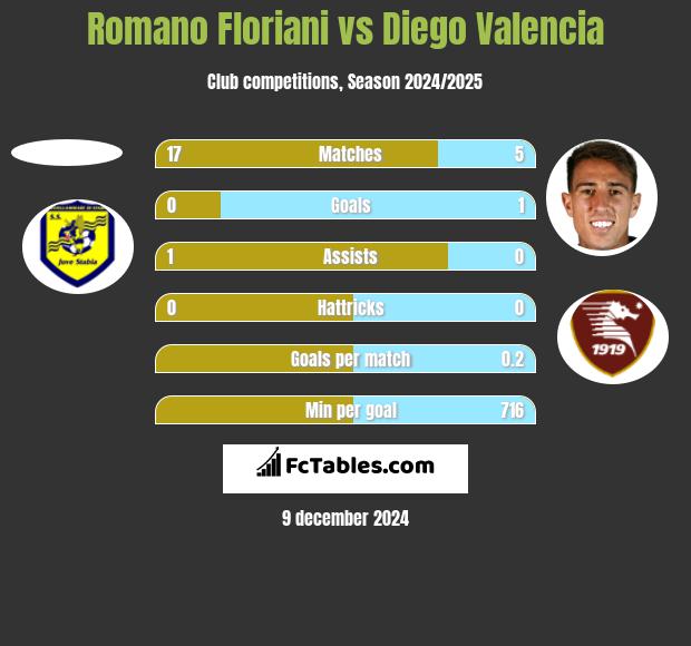 Romano Floriani vs Diego Valencia h2h player stats