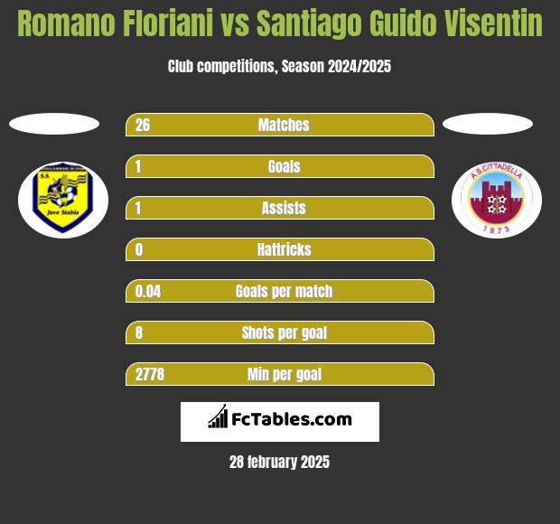 Romano Floriani vs Santiago Guido Visentin h2h player stats