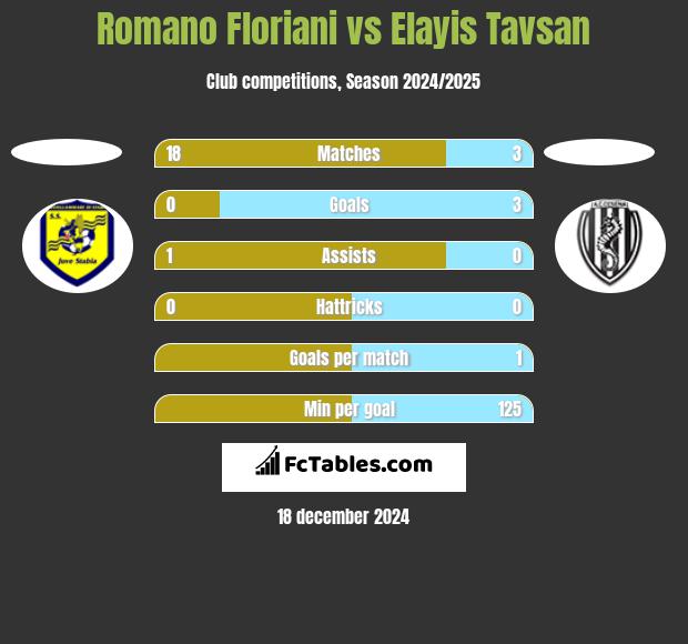 Romano Floriani vs Elayis Tavsan h2h player stats