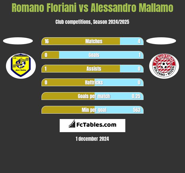 Romano Floriani vs Alessandro Mallamo h2h player stats