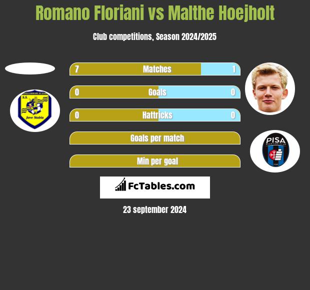 Romano Floriani vs Malthe Hoejholt h2h player stats