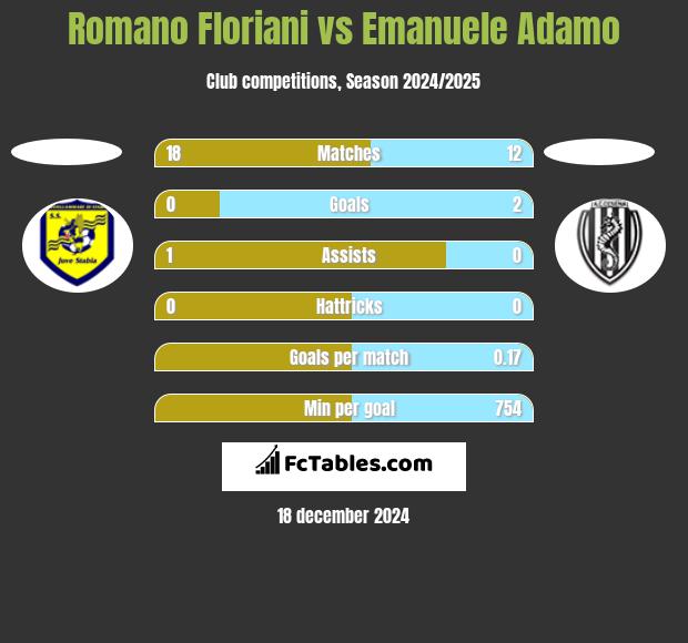 Romano Floriani vs Emanuele Adamo h2h player stats