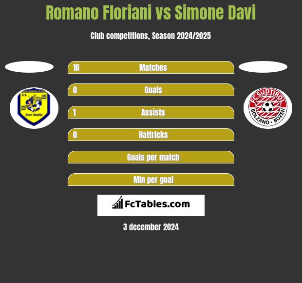 Romano Floriani vs Simone Davi h2h player stats