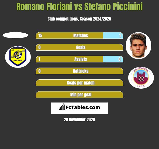 Romano Floriani vs Stefano Piccinini h2h player stats