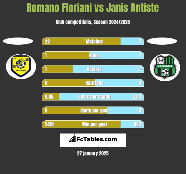 Romano Floriani vs Janis Antiste h2h player stats