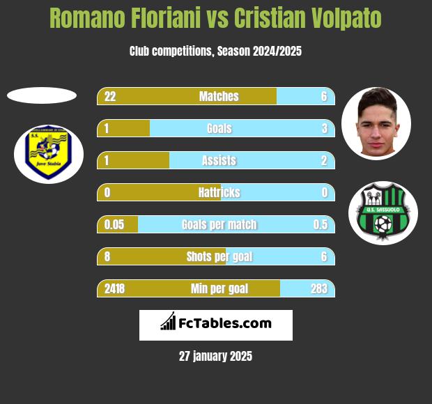 Romano Floriani vs Cristian Volpato h2h player stats