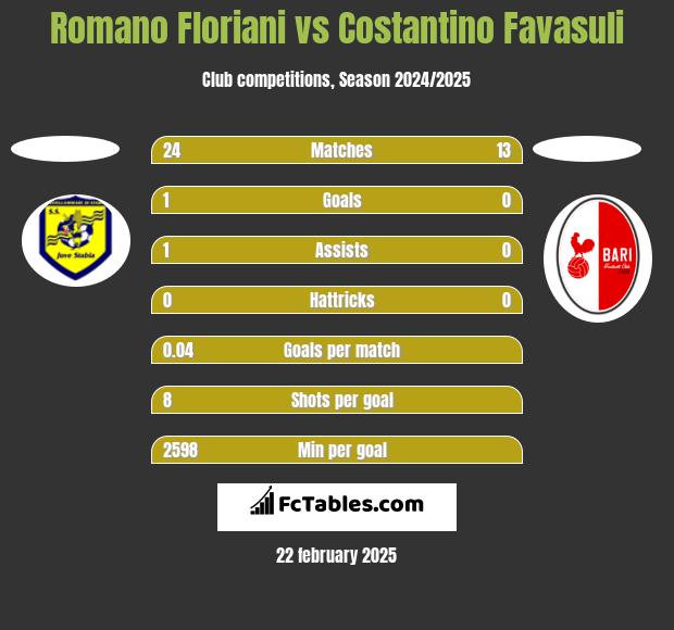 Romano Floriani vs Costantino Favasuli h2h player stats