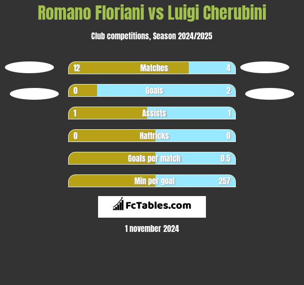 Romano Floriani vs Luigi Cherubini h2h player stats