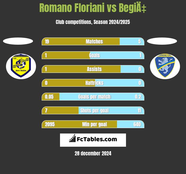 Romano Floriani vs BegiÄ‡ h2h player stats