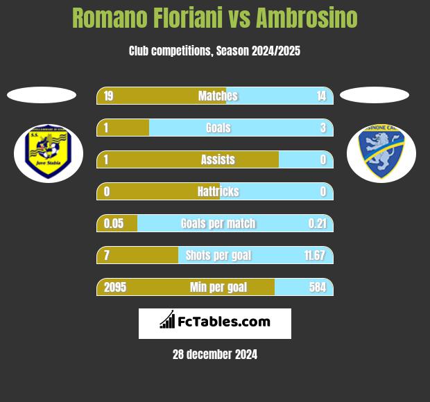 Romano Floriani vs Ambrosino h2h player stats