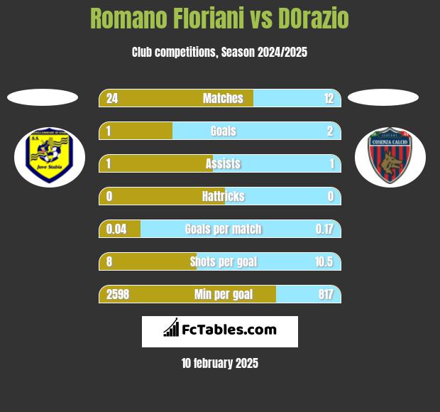 Romano Floriani vs DOrazio h2h player stats