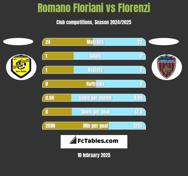 Romano Floriani vs Florenzi h2h player stats