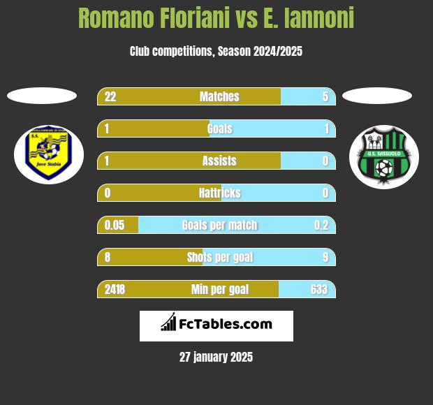 Romano Floriani vs E. Iannoni h2h player stats