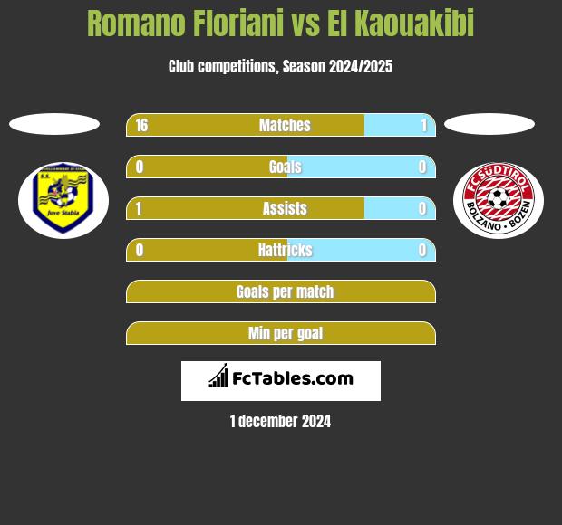 Romano Floriani vs El Kaouakibi h2h player stats